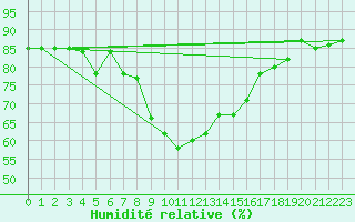 Courbe de l'humidit relative pour Chemnitz