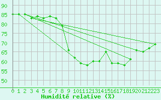 Courbe de l'humidit relative pour Hyres (83)