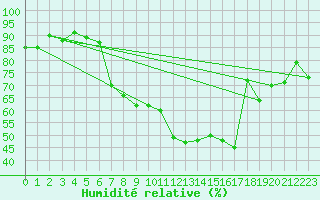 Courbe de l'humidit relative pour Elm