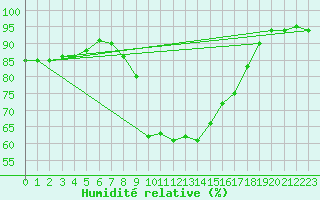 Courbe de l'humidit relative pour Boltigen
