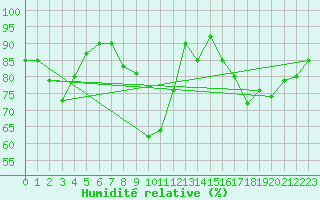 Courbe de l'humidit relative pour Sutrieu (01)