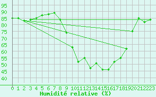 Courbe de l'humidit relative pour Edinburgh (UK)