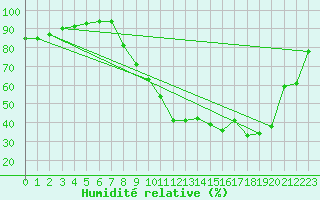 Courbe de l'humidit relative pour Cadenet (84)