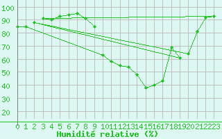 Courbe de l'humidit relative pour Cointe - Lige (Be)