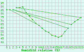 Courbe de l'humidit relative pour Brescia / Ghedi