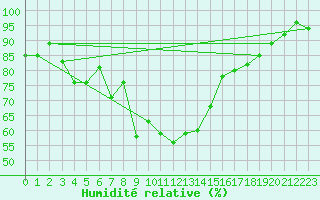 Courbe de l'humidit relative pour Bonnecombe - Les Salces (48)