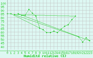 Courbe de l'humidit relative pour Ste (34)