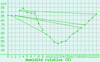 Courbe de l'humidit relative pour Ulm-Mhringen