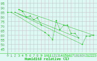Courbe de l'humidit relative pour Turku Rajakari