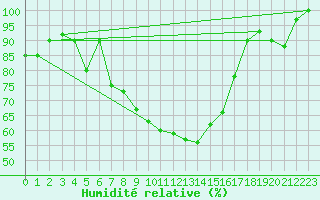 Courbe de l'humidit relative pour Roellbach