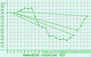 Courbe de l'humidit relative pour Valencia de Alcantara
