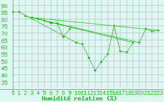 Courbe de l'humidit relative pour Madrid / C. Universitaria