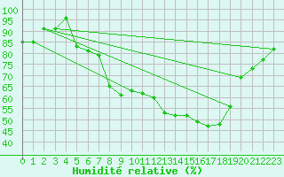 Courbe de l'humidit relative pour Herstmonceux (UK)