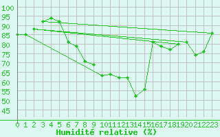 Courbe de l'humidit relative pour Ble / Mulhouse (68)