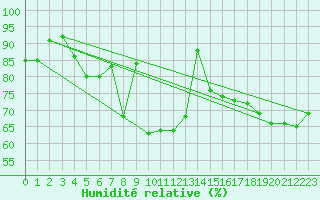 Courbe de l'humidit relative pour Makkaur Fyr