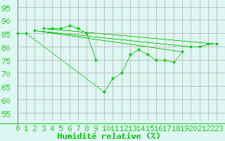 Courbe de l'humidit relative pour Calvi (2B)