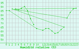 Courbe de l'humidit relative pour Viana Do Castelo-Chafe