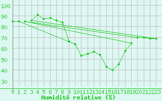 Courbe de l'humidit relative pour Targassonne (66)