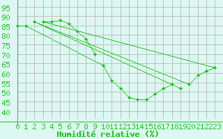 Courbe de l'humidit relative pour Mandal Iii