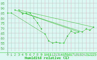 Courbe de l'humidit relative pour Rensjoen