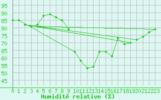 Courbe de l'humidit relative pour Manresa