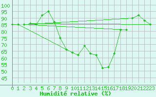 Courbe de l'humidit relative pour Capo Caccia