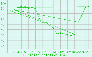 Courbe de l'humidit relative pour Plouguenast (22)