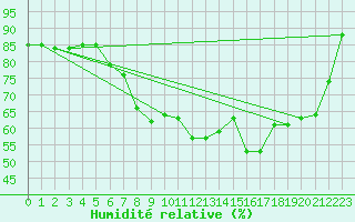 Courbe de l'humidit relative pour Twenthe (PB)