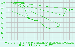 Courbe de l'humidit relative pour Brescia / Ghedi