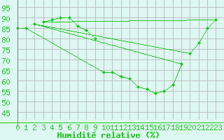 Courbe de l'humidit relative pour Waddington