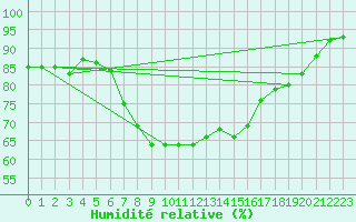 Courbe de l'humidit relative pour Ylistaro Pelma