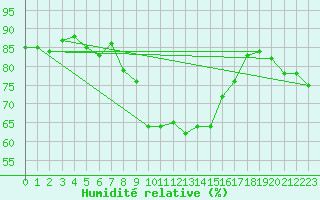 Courbe de l'humidit relative pour Chaumont (Sw)