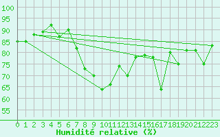 Courbe de l'humidit relative pour Pershore