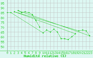 Courbe de l'humidit relative pour Cap Pertusato (2A)