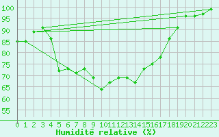 Courbe de l'humidit relative pour Bagaskar