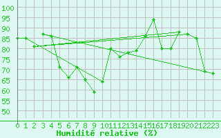 Courbe de l'humidit relative pour Ceahlau Toaca