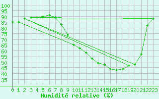 Courbe de l'humidit relative pour Corny-sur-Moselle (57)