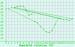 Courbe de l'humidit relative pour Montana
