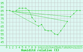 Courbe de l'humidit relative pour Herstmonceux (UK)