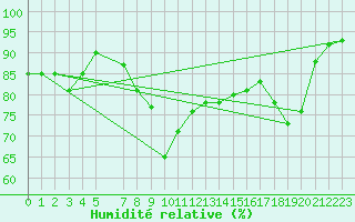 Courbe de l'humidit relative pour Mumbles