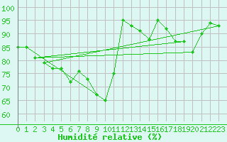 Courbe de l'humidit relative pour Biarritz (64)
