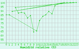 Courbe de l'humidit relative pour Formigures (66)