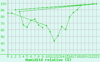 Courbe de l'humidit relative pour Gijon