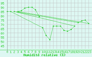 Courbe de l'humidit relative pour San Fernando