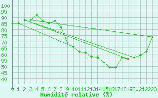 Courbe de l'humidit relative pour Neuchatel (Sw)