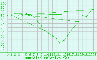 Courbe de l'humidit relative pour Aigen Im Ennstal