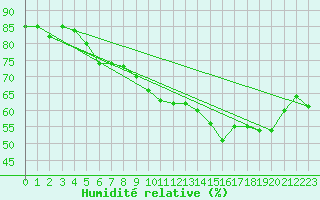 Courbe de l'humidit relative pour Cap de la Hve (76)