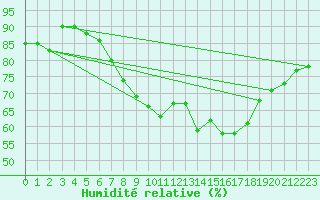 Courbe de l'humidit relative pour Leconfield