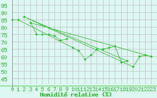 Courbe de l'humidit relative pour Hoherodskopf-Vogelsberg