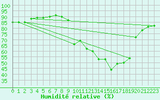 Courbe de l'humidit relative pour Pinsot (38)